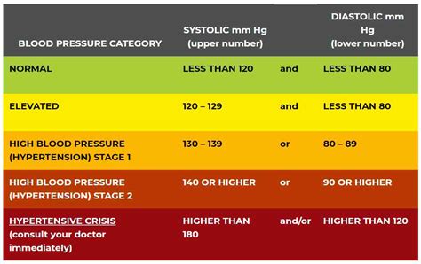 blood pressure 167 120.